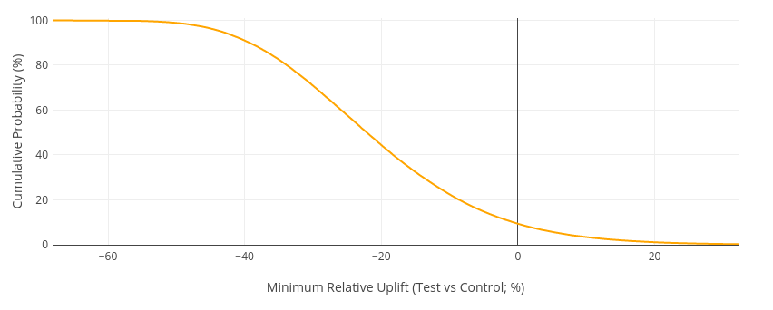 Negative Test