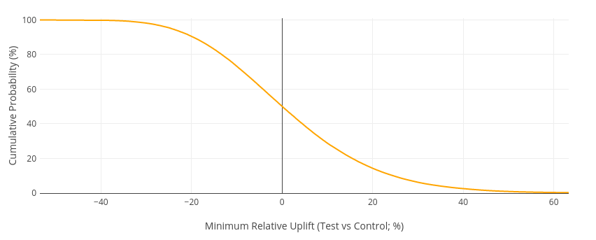 Neutral Test