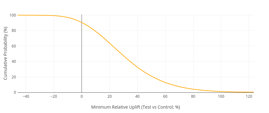 Positive Test